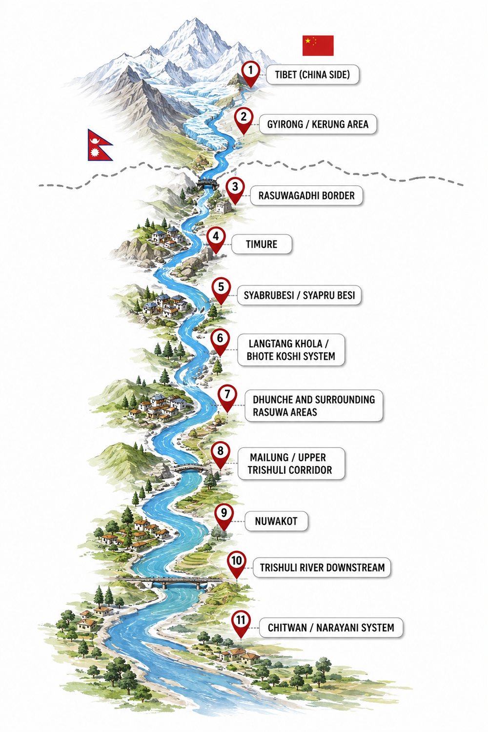 Illustrated map of the river corridor from the glaciers of Tibet down to the Narayani basin in Chitwan, with eleven numbered pins marking the affected areas. Each pin is listed in the text beside the map.